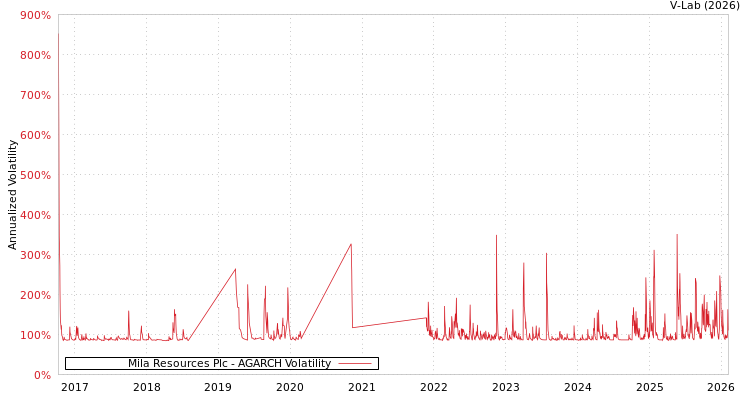 graph of Mila Resources Plc AGARCH
