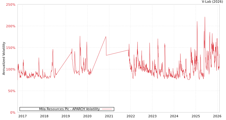 graph of Mila Resources Plc APARCH
