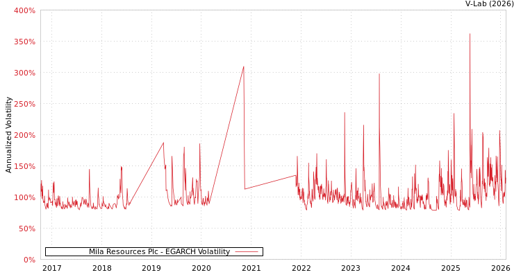 graph of Mila Resources Plc EGARCH