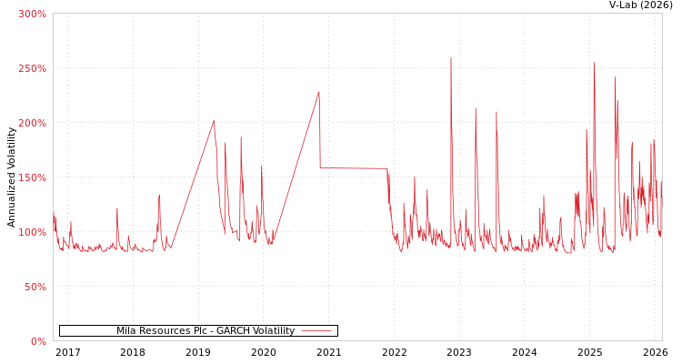 graph of Mila Resources Plc GARCH
