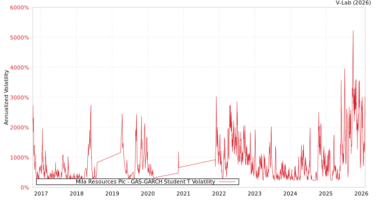 graph of Mila Resources Plc GAS-GARCH-T