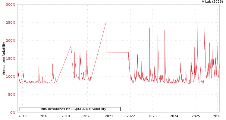 graph of Mila Resources Plc GJR-GARCH