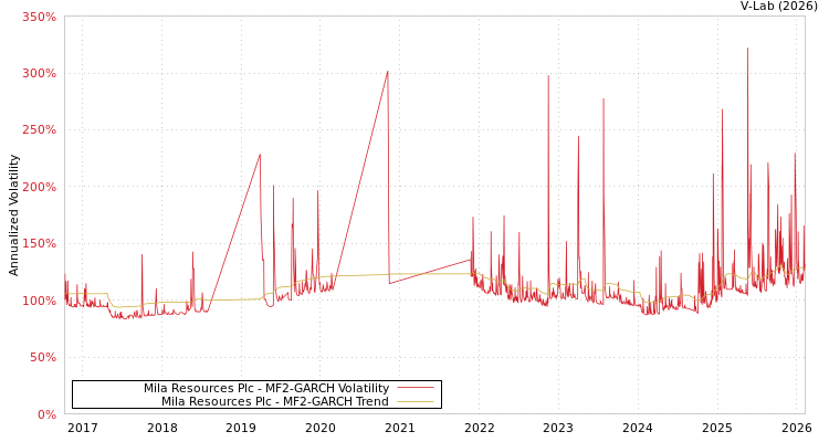 graph of Mila Resources Plc MF2-GARCH