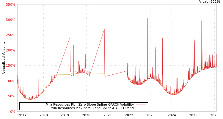 graph of Mila Resources Plc S0GARCH