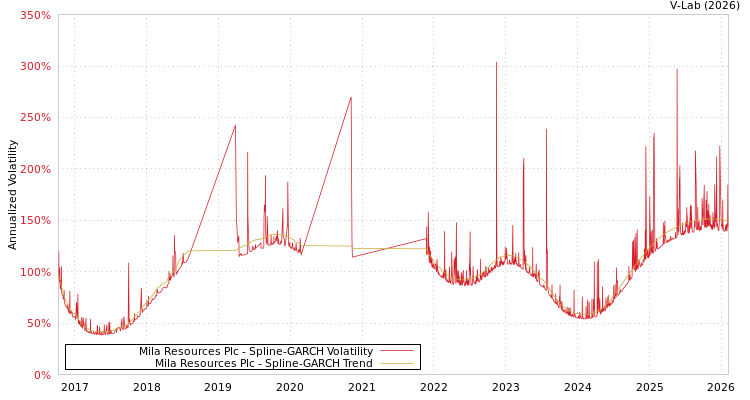 graph of Mila Resources Plc SGARCH