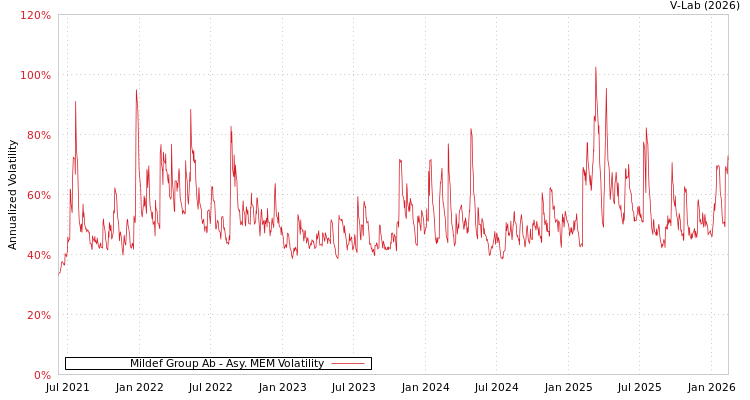 graph of Mildef Group Ab AMEM