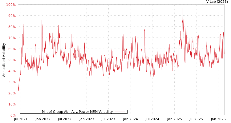 graph of Mildef Group Ab APMEM