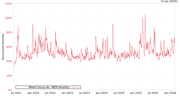 graph of Mildef Group Ab MEM