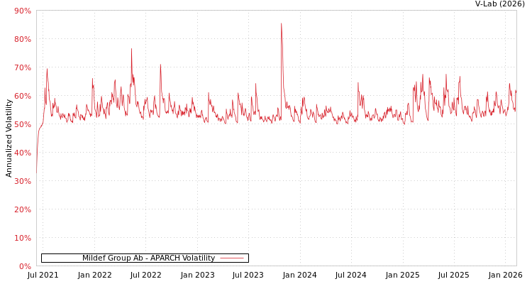 graph of Mildef Group Ab APARCH