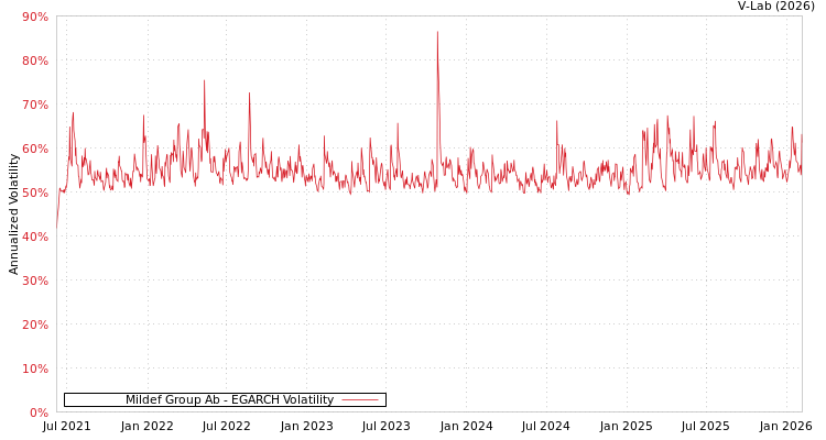 graph of Mildef Group Ab EGARCH