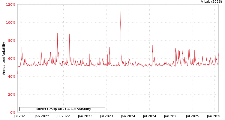 graph of Mildef Group Ab GARCH