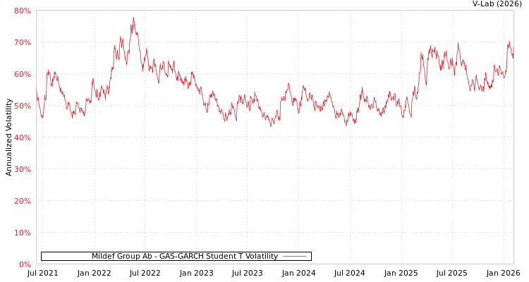 graph of Mildef Group Ab GAS-GARCH-T