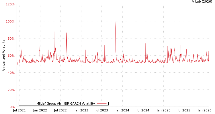graph of Mildef Group Ab GJR-GARCH