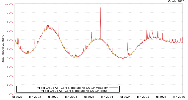 graph of Mildef Group Ab S0GARCH