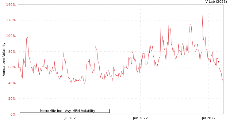 graph of MetroMile Inc AMEM