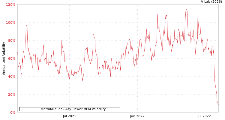 graph of MetroMile Inc APMEM