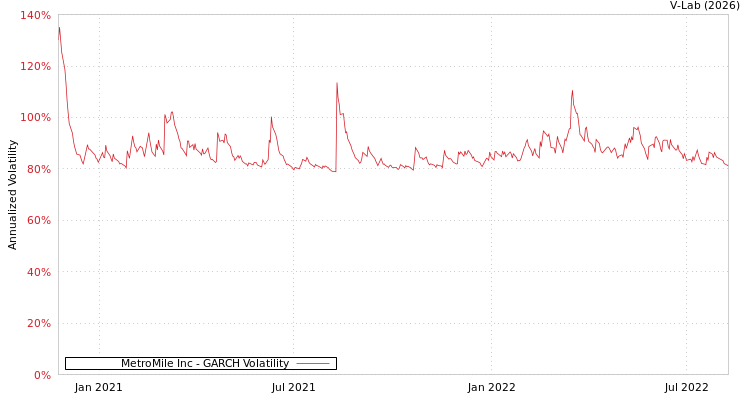 graph of MetroMile Inc GARCH