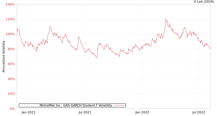graph of MetroMile Inc GAS-GARCH-T
