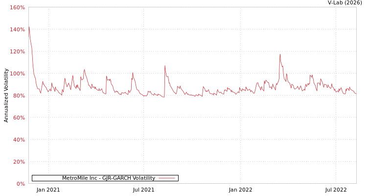 graph of MetroMile Inc GJR-GARCH