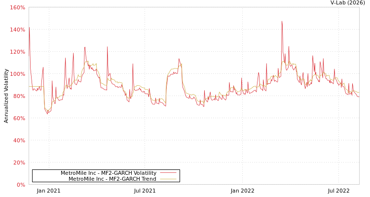 graph of MetroMile Inc MF2-GARCH