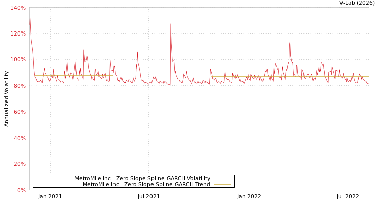 graph of MetroMile Inc S0GARCH