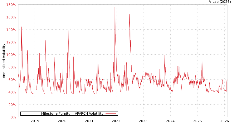 graph of Milestone Furnitur APARCH