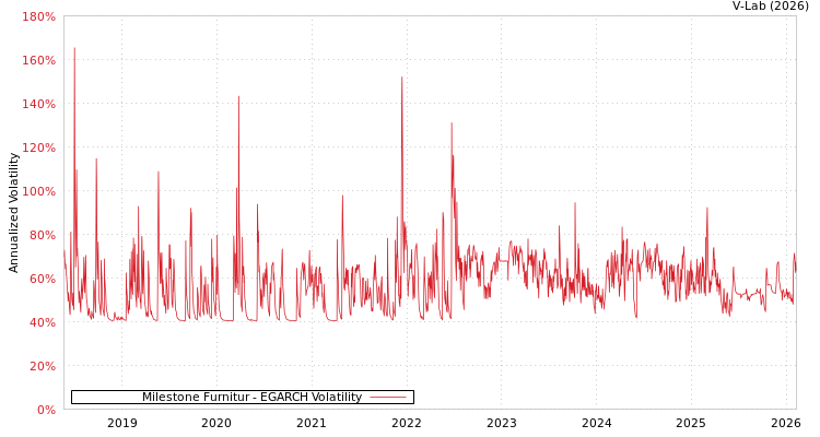 graph of Milestone Furnitur EGARCH