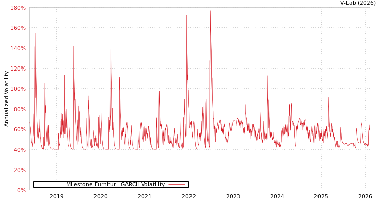 graph of Milestone Furnitur GARCH