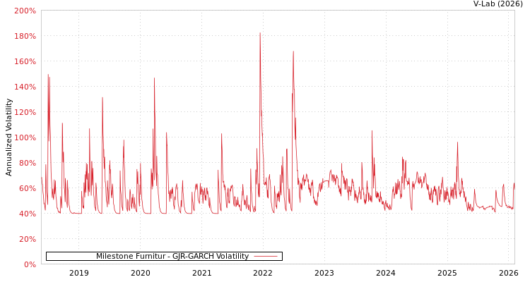 graph of Milestone Furnitur GJR-GARCH