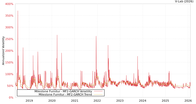 graph of Milestone Furnitur MF2-GARCH