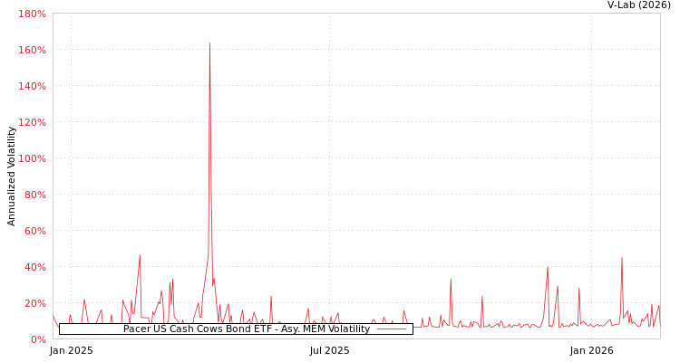 graph of Pacer US Cash Cows Bond ETF AMEM