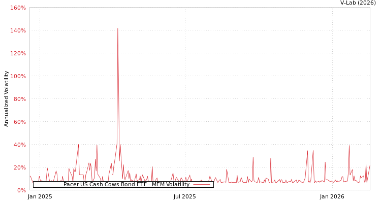 graph of Pacer US Cash Cows Bond ETF MEM