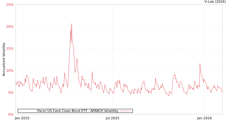 graph of Pacer US Cash Cows Bond ETF APARCH