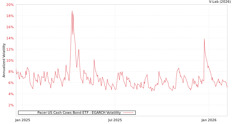 graph of Pacer US Cash Cows Bond ETF EGARCH