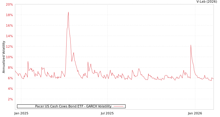 graph of Pacer US Cash Cows Bond ETF GARCH