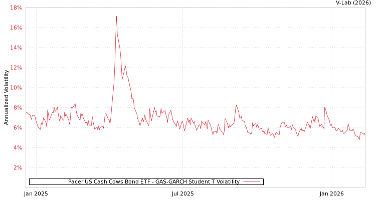 graph of Pacer US Cash Cows Bond ETF GAS-GARCH-T
