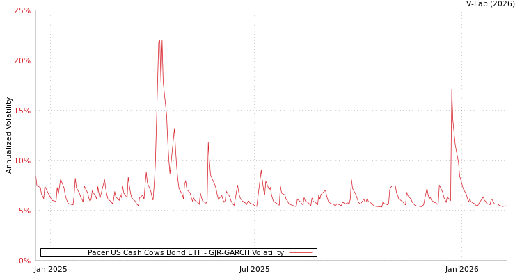 graph of Pacer US Cash Cows Bond ETF GJR-GARCH