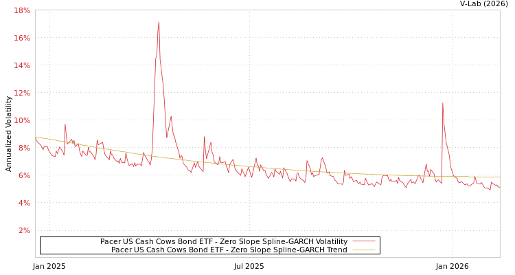 graph of Pacer US Cash Cows Bond ETF S0GARCH