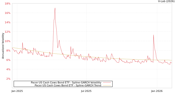 graph of Pacer US Cash Cows Bond ETF SGARCH
