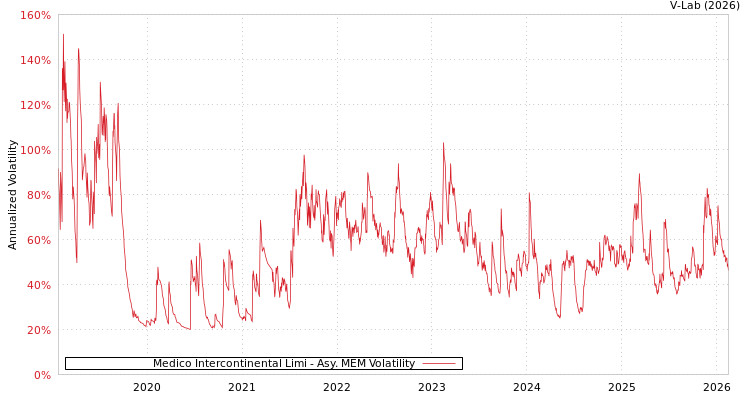 graph of Medico Intercontinental Limi AMEM