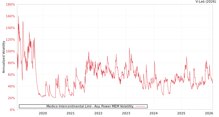 graph of Medico Intercontinental Limi APMEM