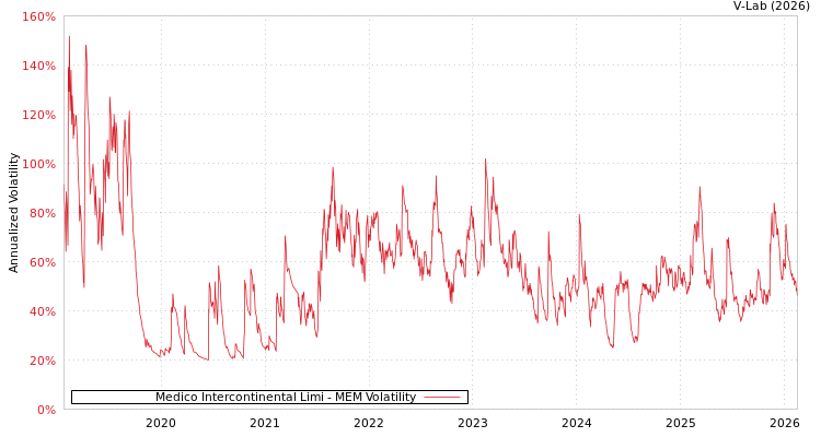 graph of Medico Intercontinental Limi MEM