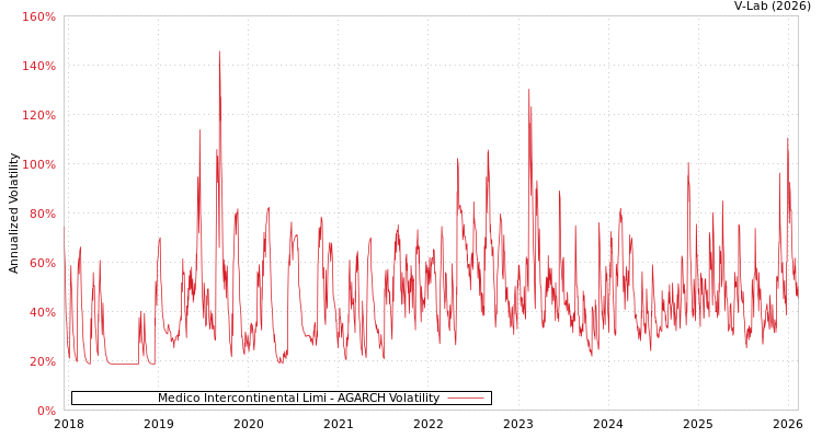 graph of Medico Intercontinental Limi AGARCH