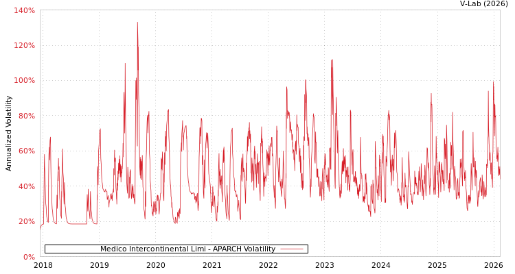 graph of Medico Intercontinental Limi APARCH