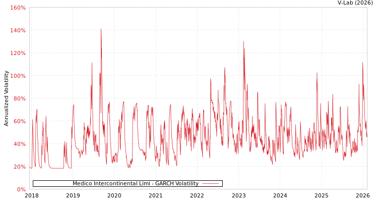 graph of Medico Intercontinental Limi GARCH
