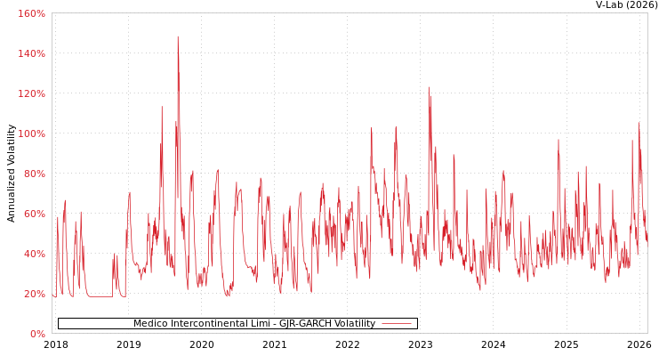 graph of Medico Intercontinental Limi GJR-GARCH