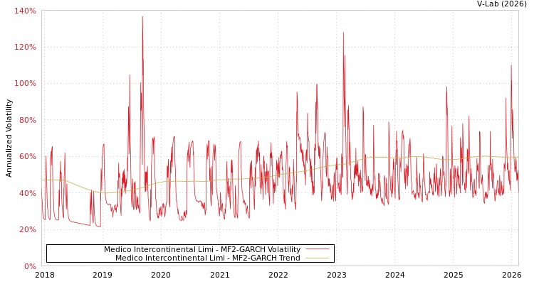 graph of Medico Intercontinental Limi MF2-GARCH