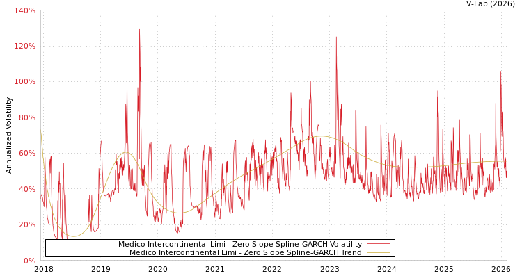 graph of Medico Intercontinental Limi S0GARCH