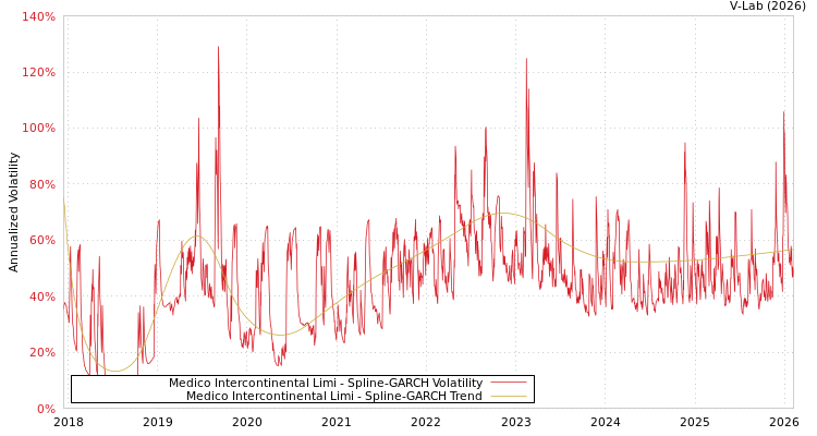 graph of Medico Intercontinental Limi SGARCH