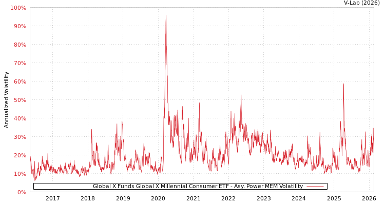 graph of Global X Funds Global X Millennial Consumer ETF APMEM